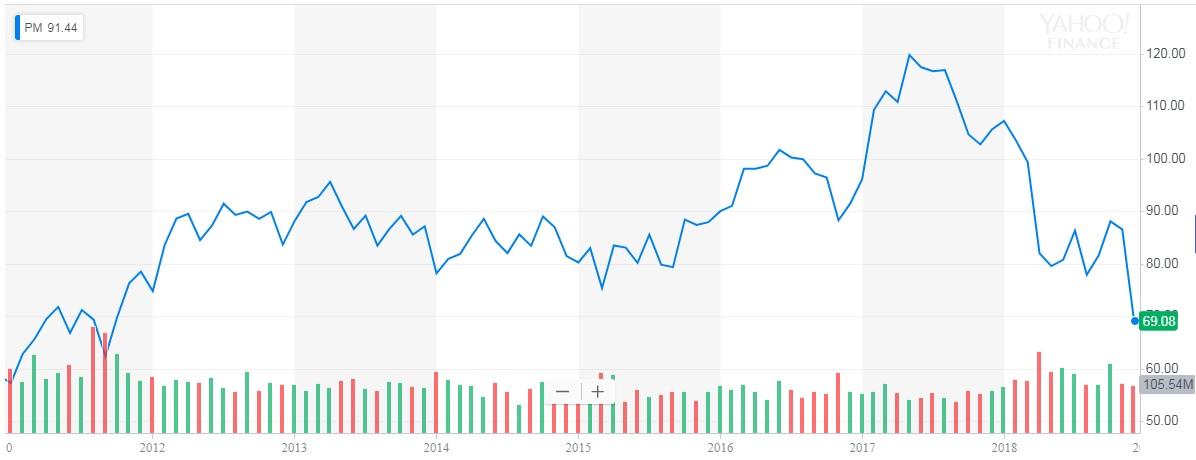 Philip Morris: Restart Buyback Now (NYSE:PM) Seeking Alpha