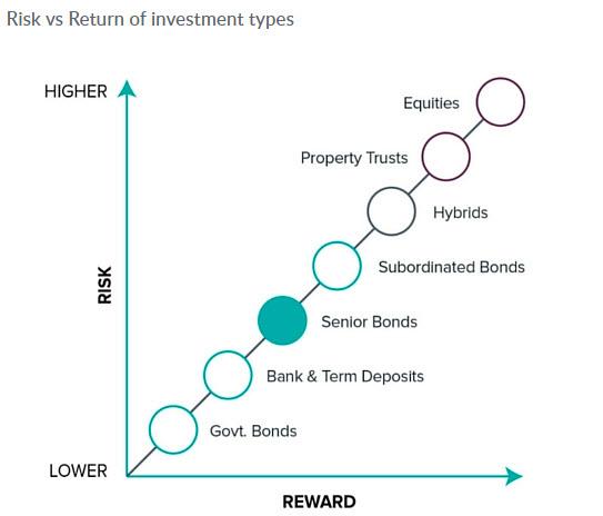 types of risk in investment analysis
