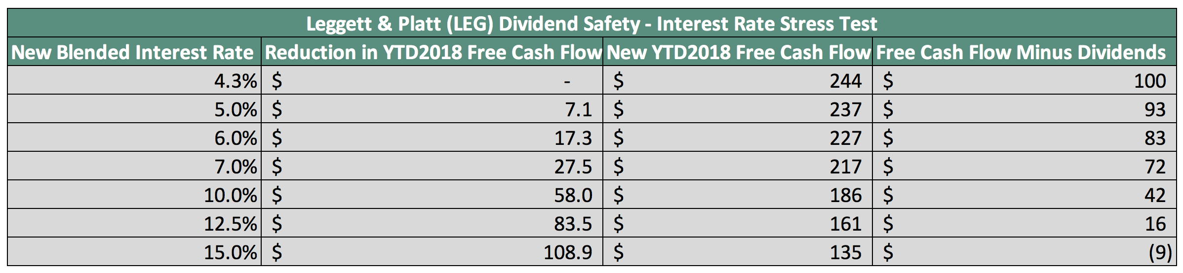 How Safe Is Leggett & Platt's Dividend? (NYSE:LEG) | Seeking Alpha