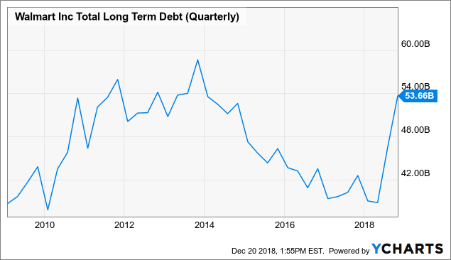 Walmart: Strong Growth In E-Commerce To Continue (NYSE:WMT) | Seeking Alpha