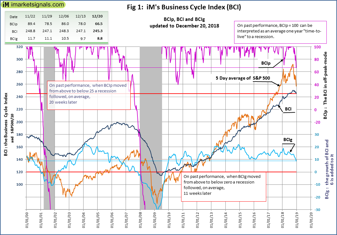 No Recession Signaled By IM s Business Cycle Index Update December