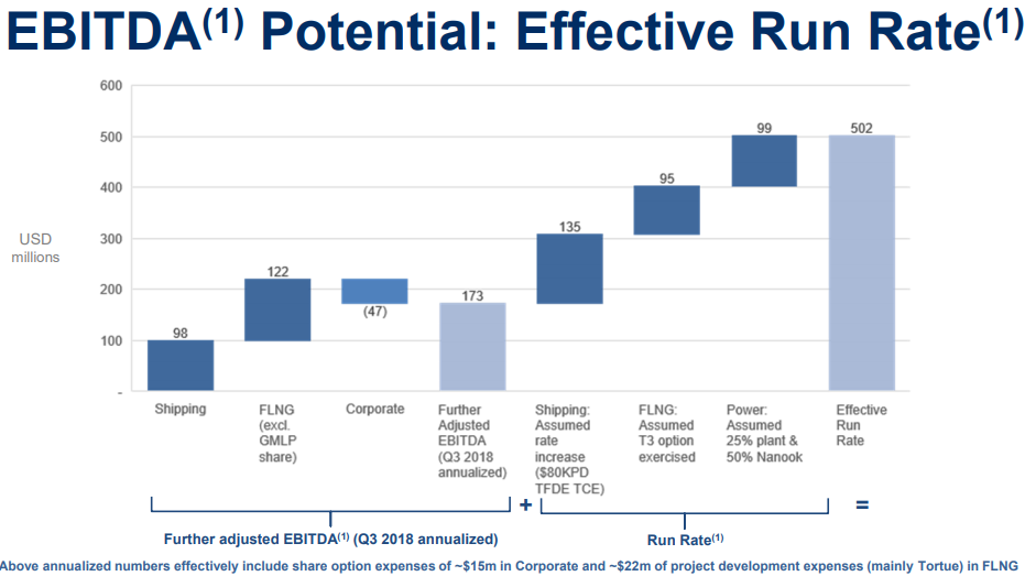 Positive Greater Tortue Project Final Investment Decision: Golar