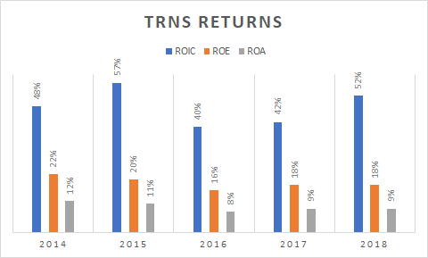 Transcat: Still Not Enough Value To Pull The Trigger (NASDAQ:TRNS ...