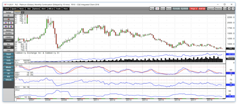 Will 2019 Be Platinum's Year? (NYSEARCA:PPLT) | Seeking Alpha