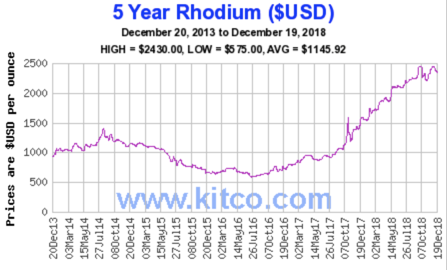 Will 2019 Be Platinum S Year Etfs Physical Shares Etf To Cut Output From High Cost Mines Which Created A Shortage Of Rhodium The Price Metal That Only Trades In Physical Market Has Exploded