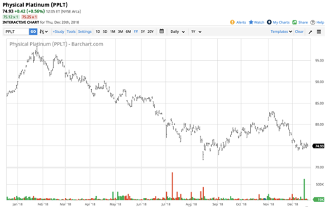 Will 2019 Be Platinum S Year Etfs Physical Shares Etf The Most Recent Rally Took Price Of Platinum From Low At 755 70 In Mid August To A High 881 50 Early November Rise 16 65