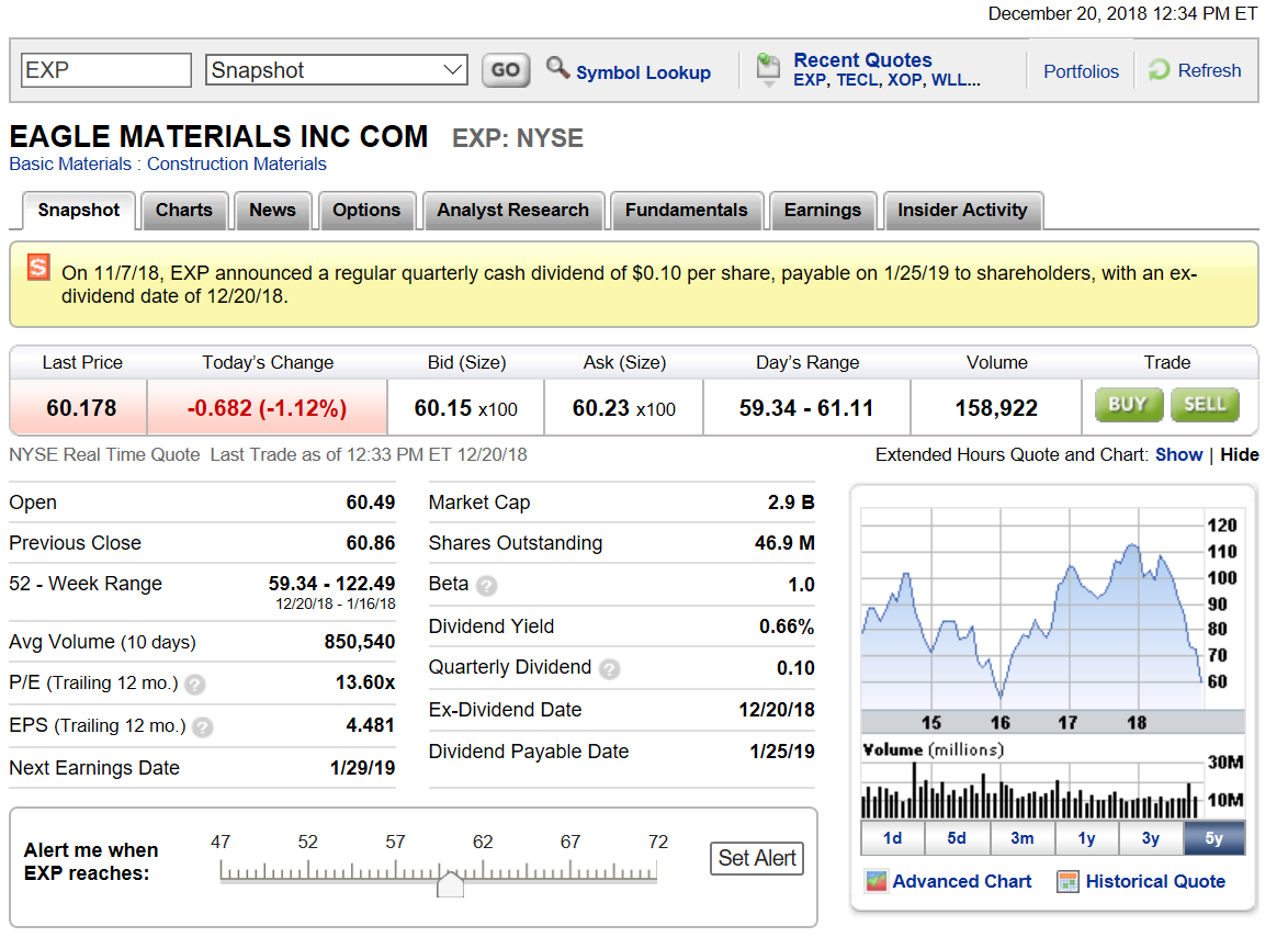Put Eagle Materials On Your Selloff Shopping List (NYSEEXP) Seeking
