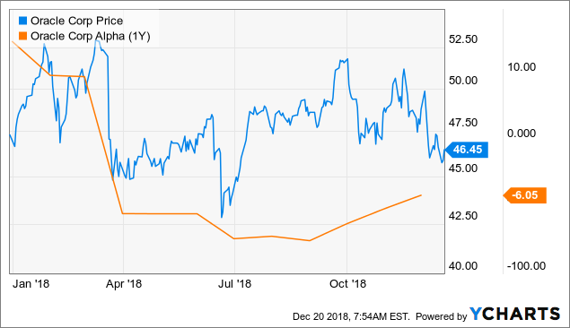 Oracle Corporation Cannibalizes Of Shares Outstanding Nyse Orcl