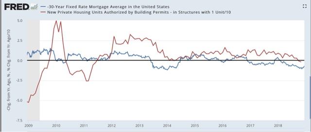 Mortgage Rates Trend Chart 2016