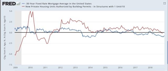 Mortgage Interest Rates Daily Trend Chart