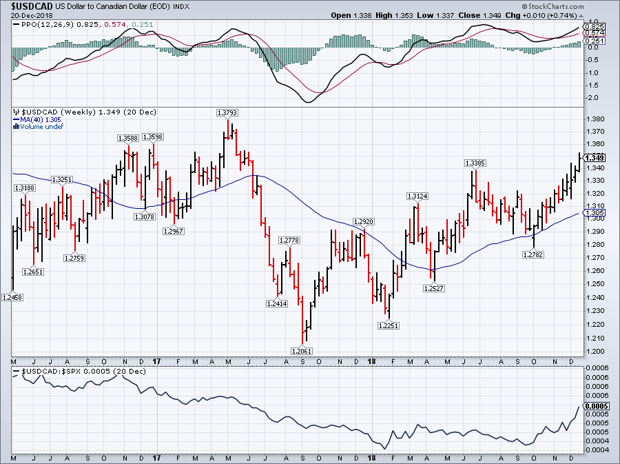 Canadian Dollar Looks Poised To Rebound Despite Low Oil Prices And A From Stockcharts