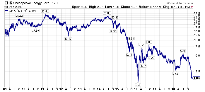 Stock Price For Chesapeake Energy