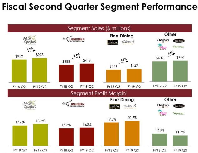 Darden Restaurants: Thoughts On Post Earnings And Market Rout (NYSE:DRI ...