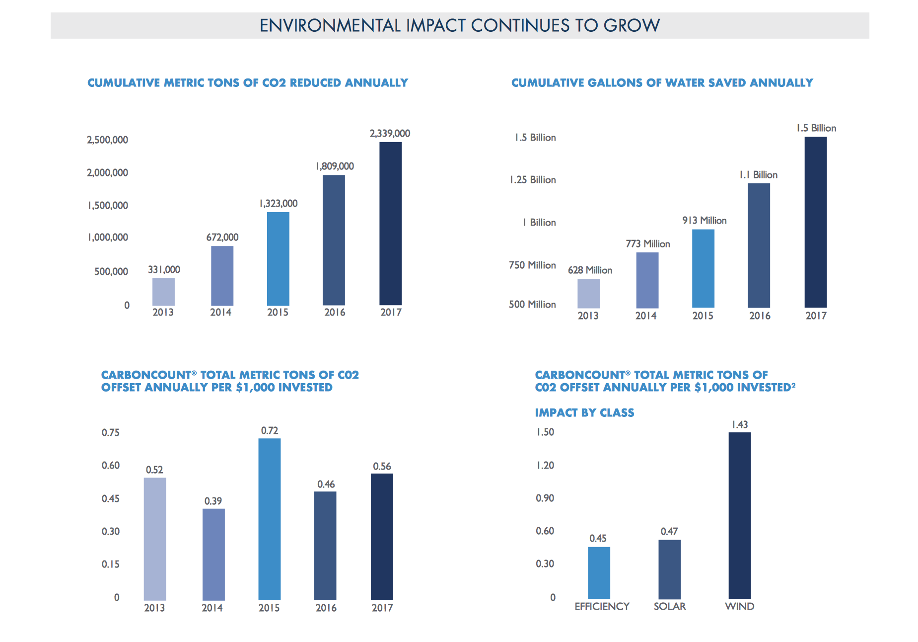 Hannon Armstrong Not Actually A Good Dividend Play (NYSEHASI