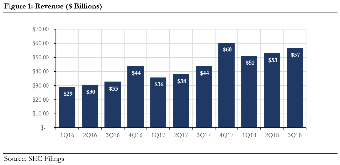 Amazon Growth Is Far From Over Inc. (NASDAQAMZN