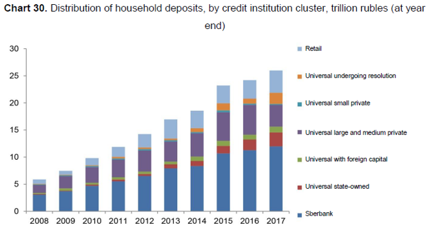 Russian deposits