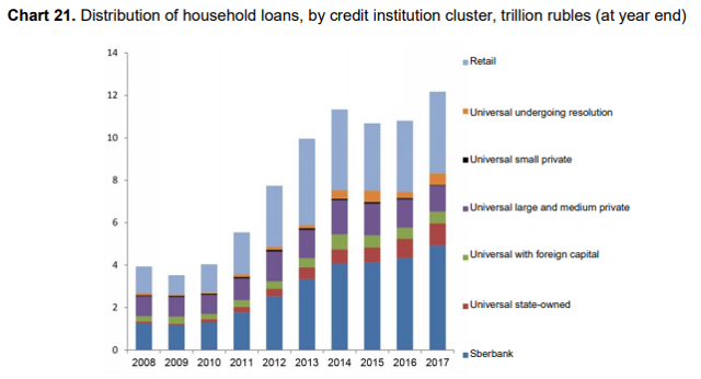 Russian loans