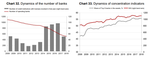 Russian banking market