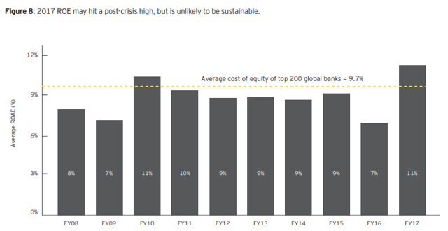 ROE global banks