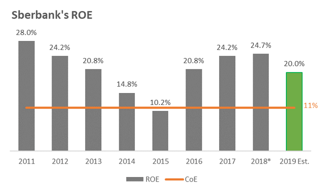 ROE Sberbank