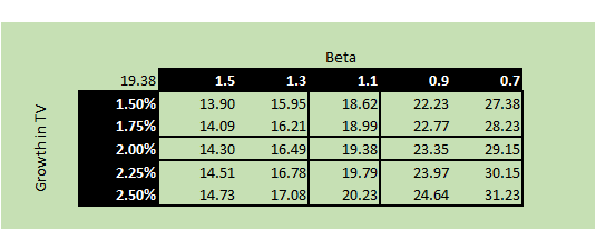 Valuation III