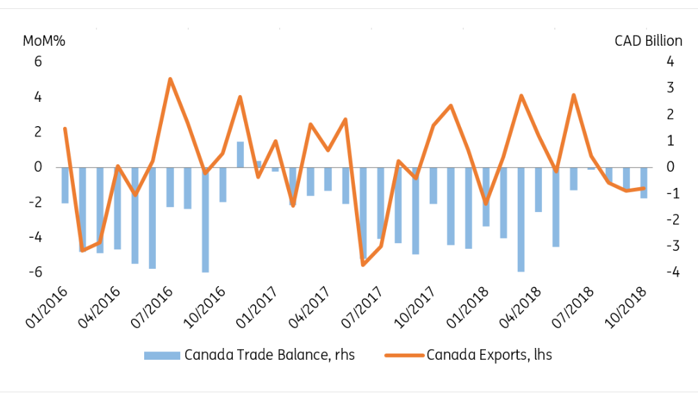 Canada Growth Preview: Oil To Weigh On October Figure | Seeking Alpha