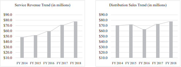 Transcat: Still Not Enough Value To Pull The Trigger (NASDAQ:TRNS ...