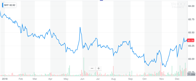 Can The Resilience Of The SHY ETF Continue? (NASDAQ:SHY) | Seeking Alpha