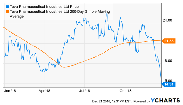 teva pharmaceuticals share price