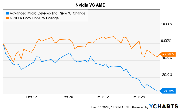 Nvidia Price Chart