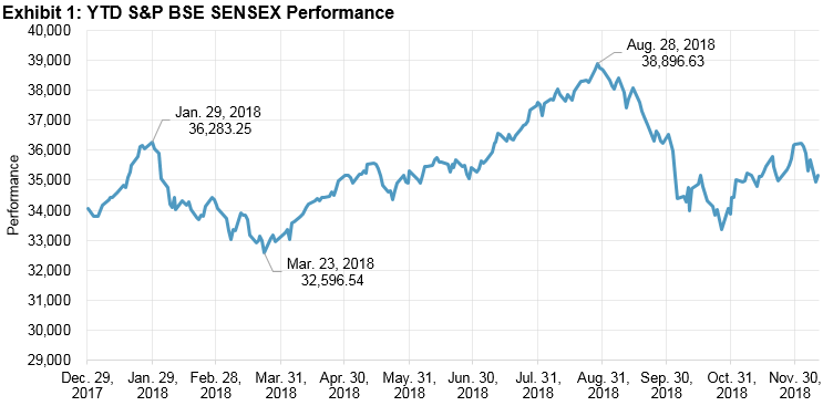 Sensex Chart 2017