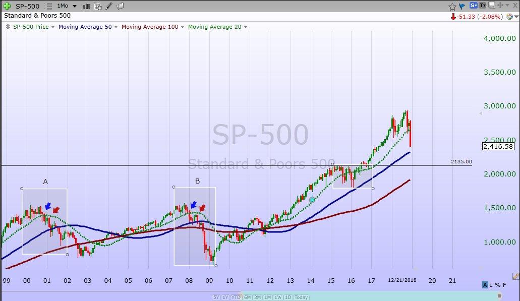 S&P 500 Weekly Update: The Oracles Have Spoken, Can Anything Save The  Bulls? | Seeking Alpha