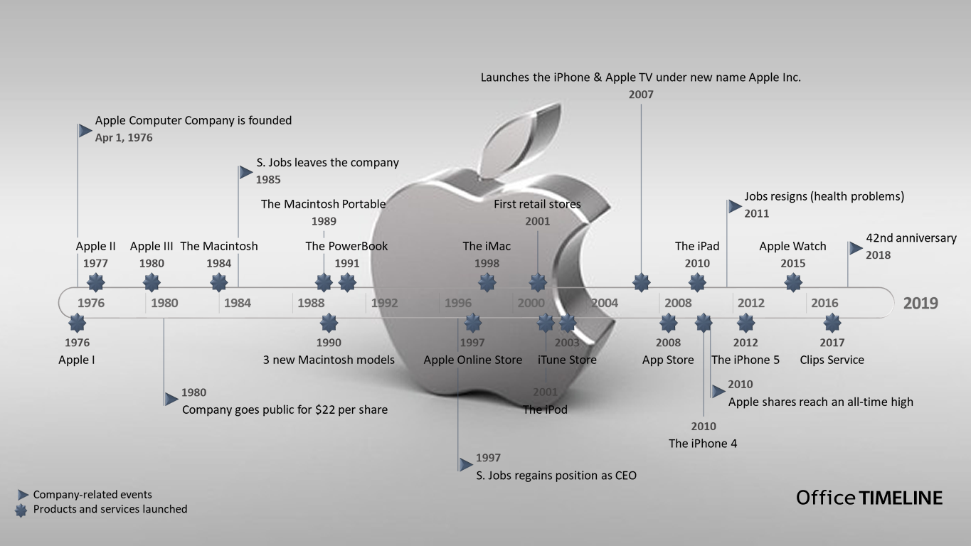 Apple The Standard In A Technological Revolution Has Too Cheap