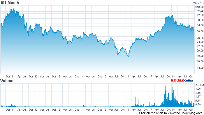 Xmg Stock Chart