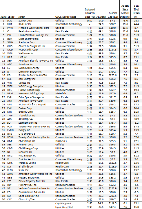 50 Best Performing S&p 500 Stocks During Sell-off (nysearca:spy 