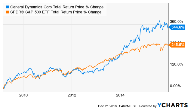 General Dynamics (GD) is a Top Dividend Stock Right Now: Should You Buy?