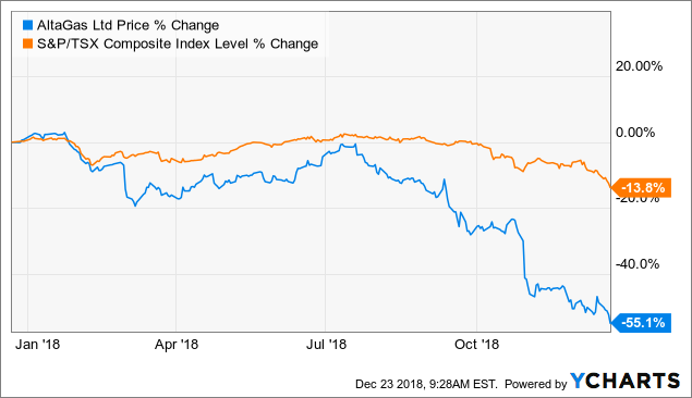 Altagas Stock Chart