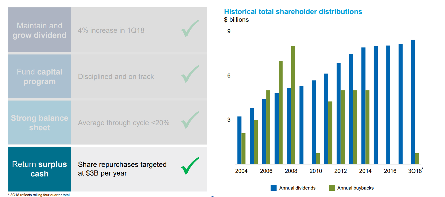 Chevron Should You Buy This More Than 4 Yielding Oil Major Nyse