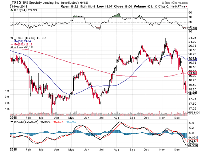 Tpg Specialty Lending Stock