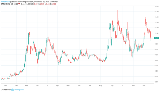 Cron stock ipo price
