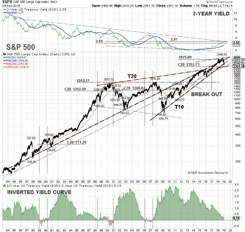 Sp 500 100 Year Chart