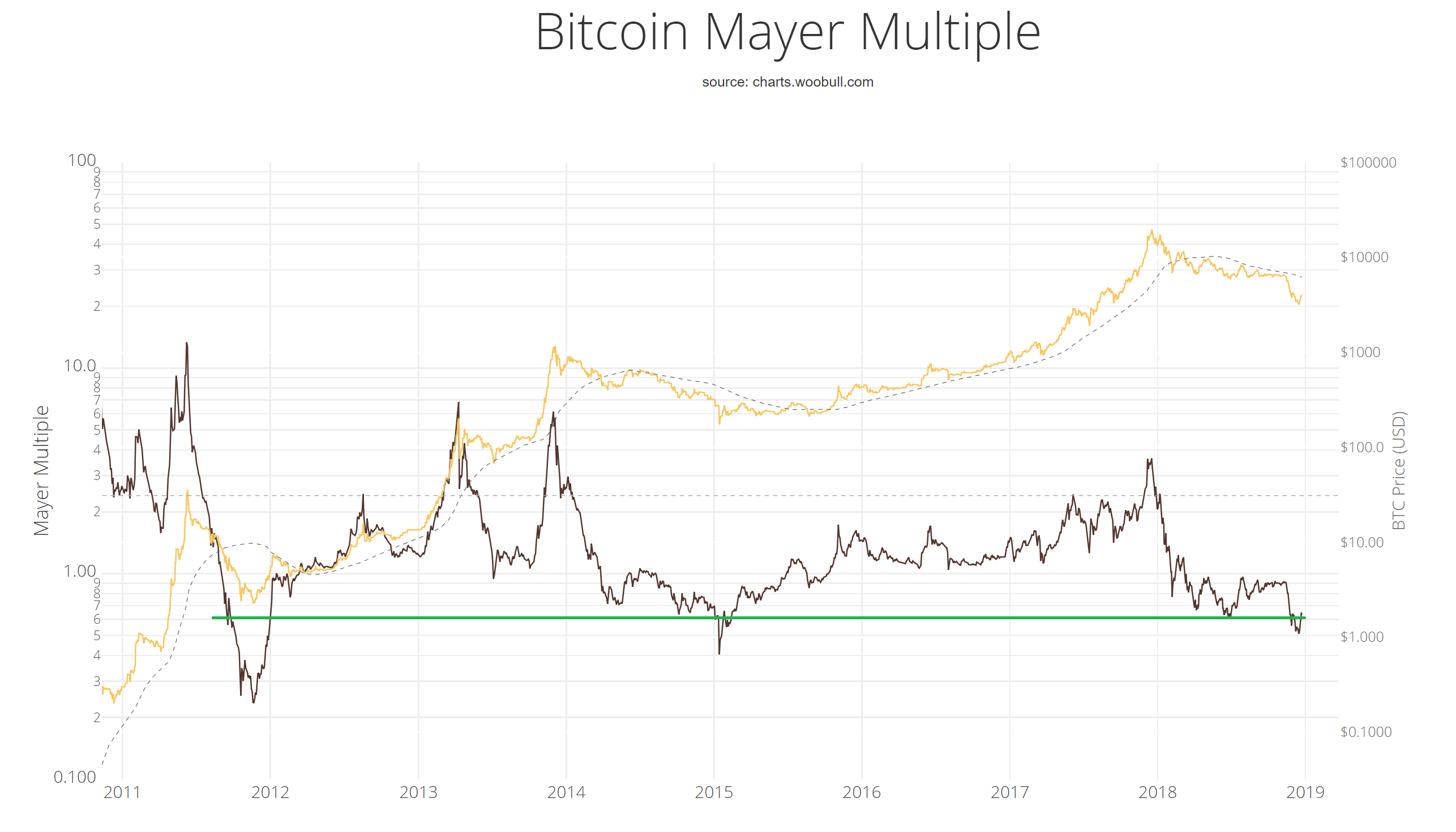 mayer multiple bitcoin