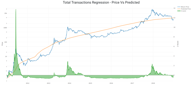 total transaction regression