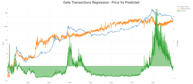 daily transaction regression