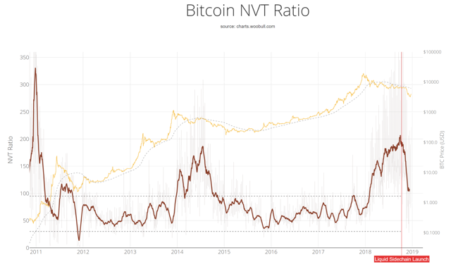 bitcoin nvt ratio