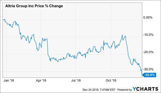 Juul Stock Chart