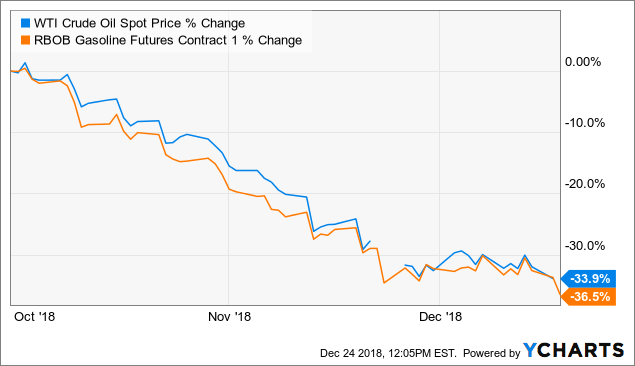 Ethanol Spot Price Chart