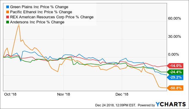 Ethanol Spot Price Chart