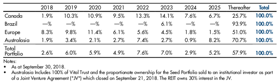 NorthWest Healthcare Properties REIT: Outlook Still Favorable In 2019 ...