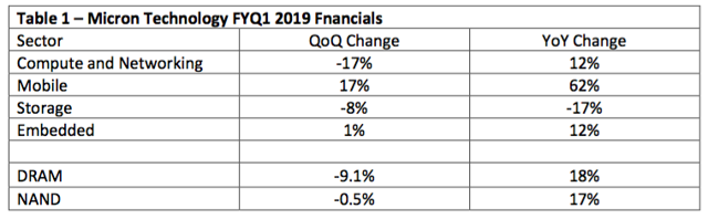 Comparing Micron Technology To Its Memory Competitors In Q4 2018 And CY ...